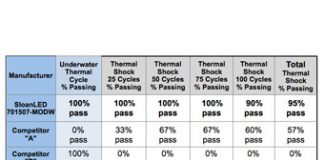 SloanLED ReliableTesting 1