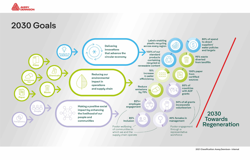 Avery Dennison sustainability goals