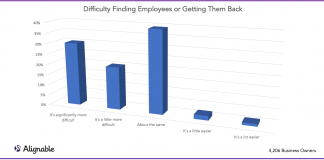 finding employees