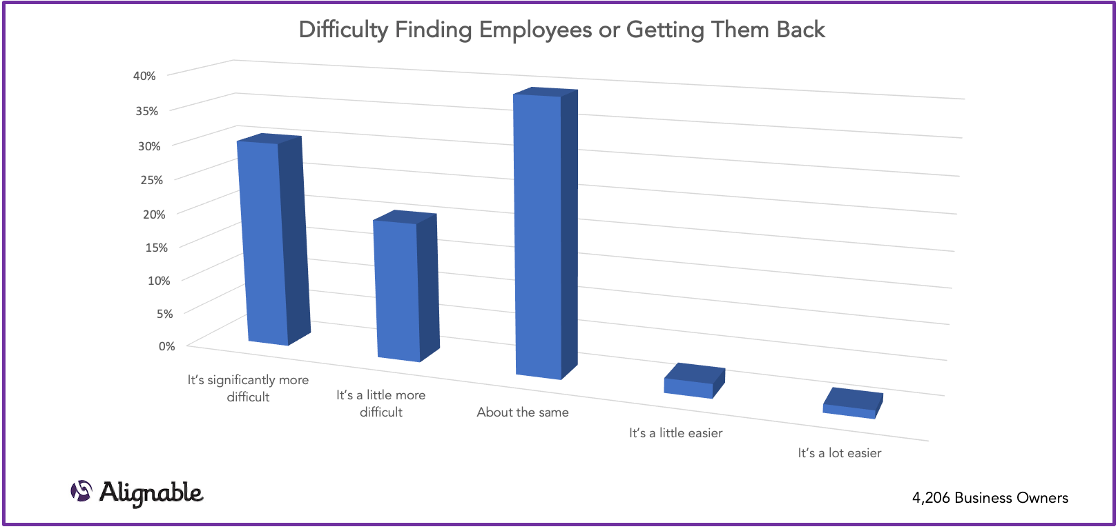 finding employees