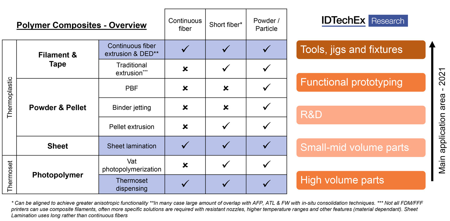 3d printing composities idtechex