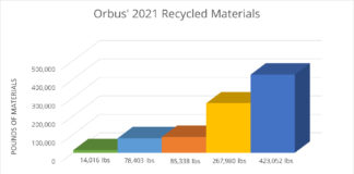 orbus recycle earth day