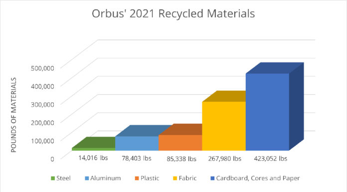orbus recycle earth day