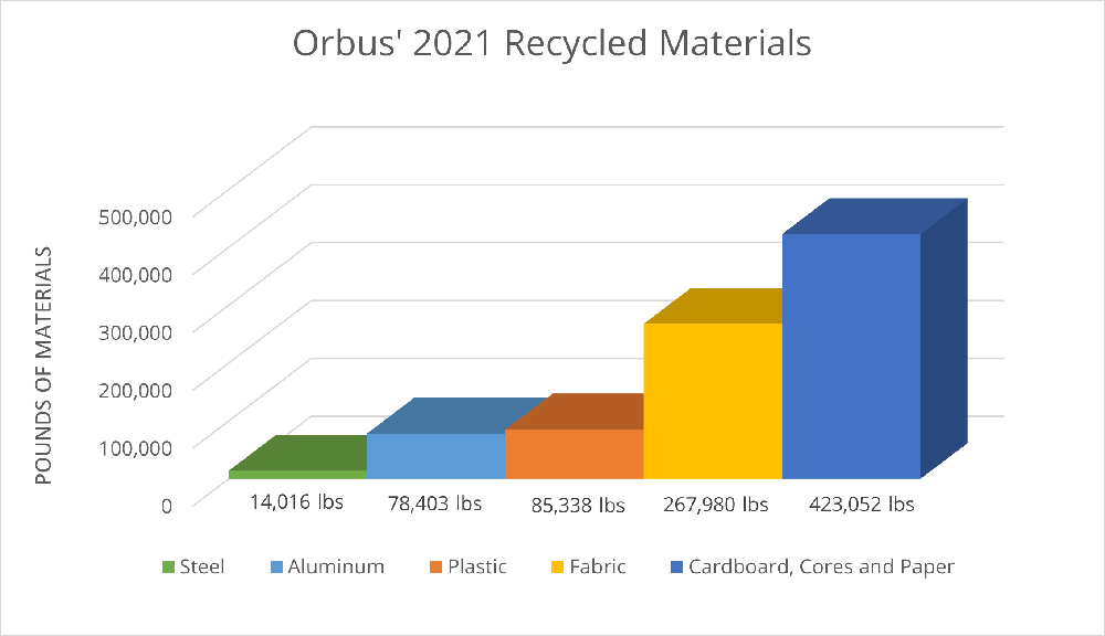 orbus recycle earth day