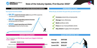 State of the Industry