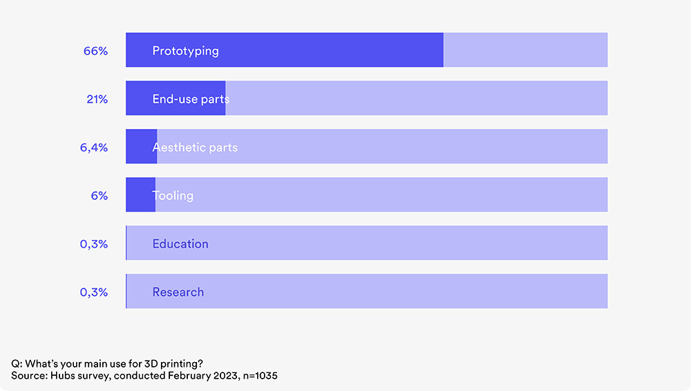 3D Printing Trend Report