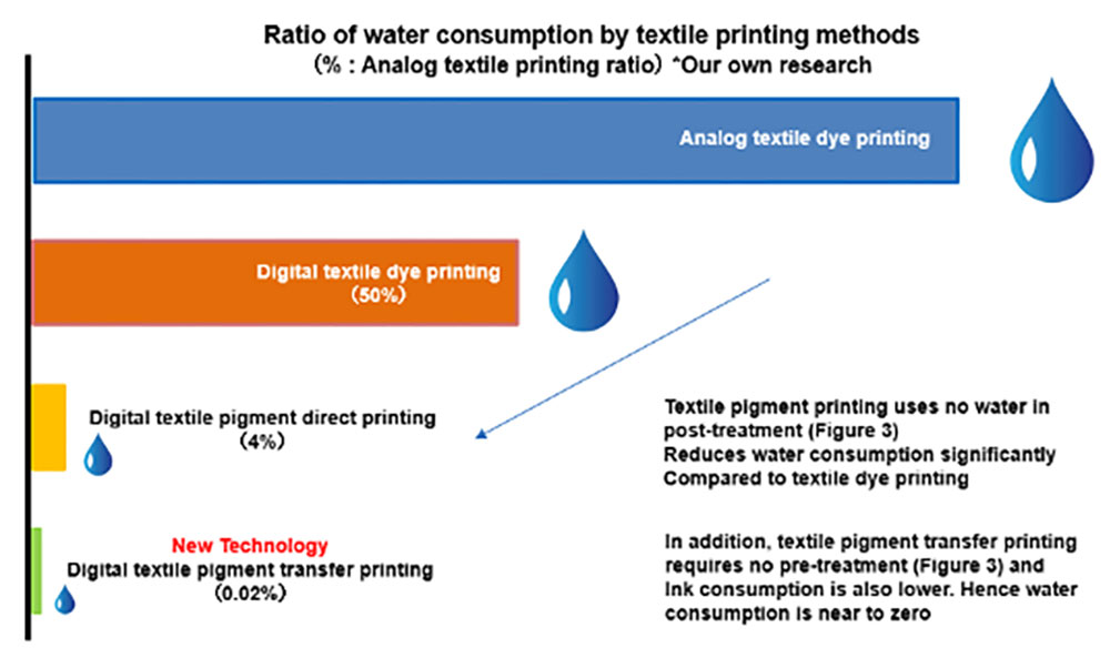 Sustainable Textile Printing
