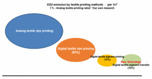 Sustainable Textile Printing