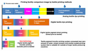 Sustainable Textile Printing