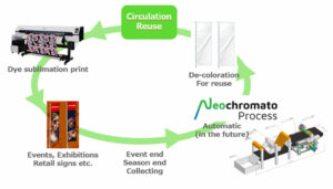 Sustainable Textile Printing